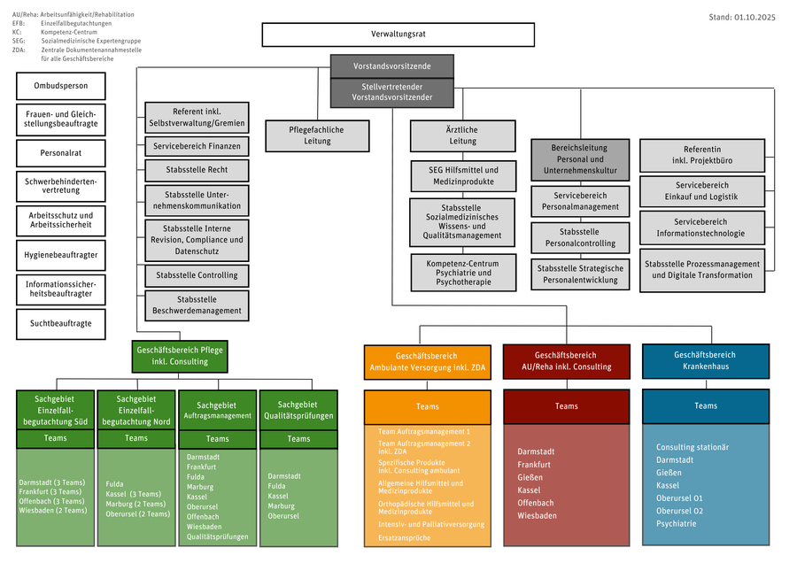 Organigramm des MD Hessen